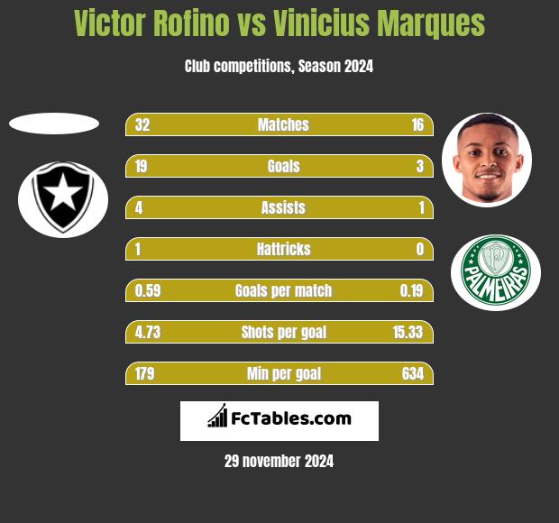 Victor Rofino vs Vinicius Marques h2h player stats