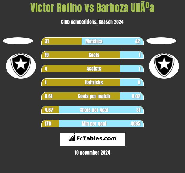 Victor Rofino vs Barboza UllÃºa h2h player stats