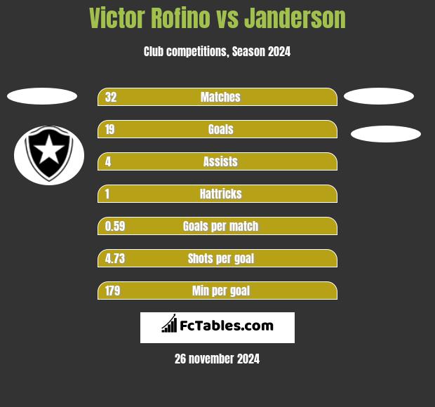 Victor Rofino vs Janderson h2h player stats