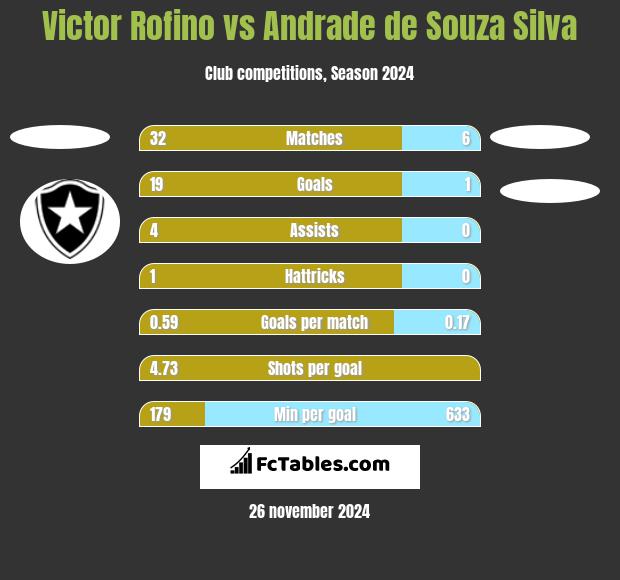 Victor Rofino vs Andrade de Souza Silva h2h player stats