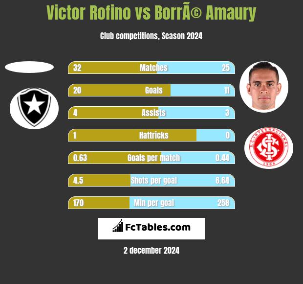 Victor Rofino vs BorrÃ© Amaury h2h player stats