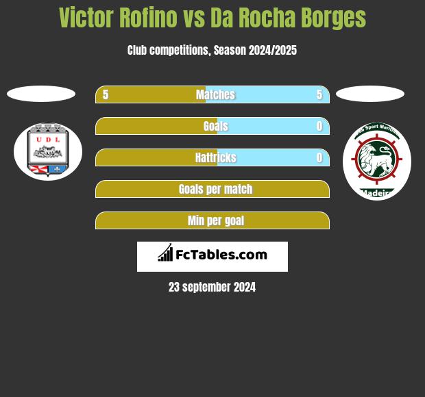 Victor Rofino vs Da Rocha Borges h2h player stats