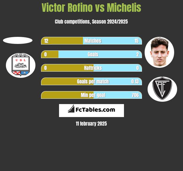 Victor Rofino vs Michelis h2h player stats