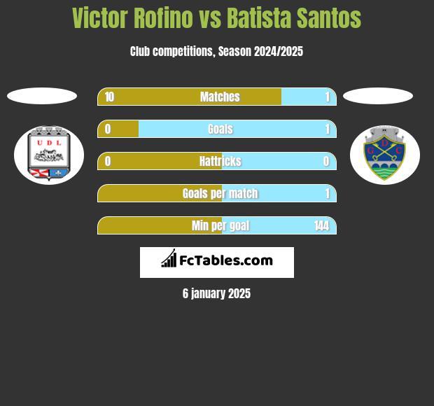 Victor Rofino vs Batista Santos h2h player stats