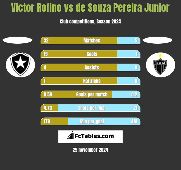 Victor Rofino vs de Souza Pereira Junior h2h player stats