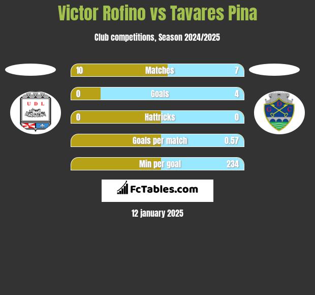 Victor Rofino vs Tavares Pina h2h player stats