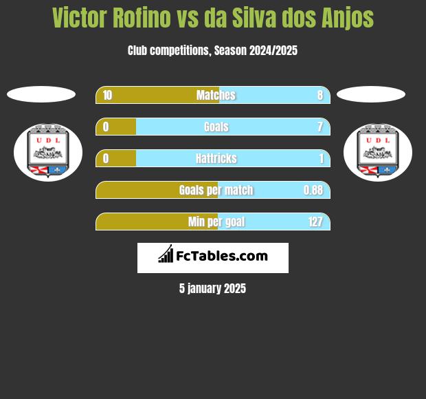 Victor Rofino vs da Silva dos Anjos h2h player stats