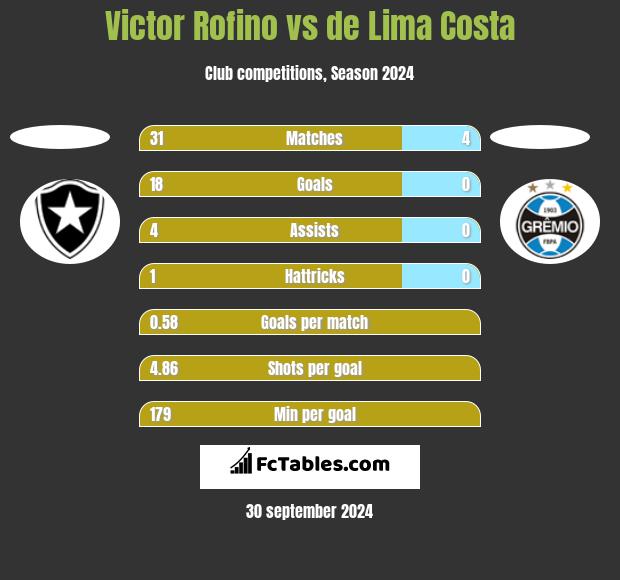 Victor Rofino vs de Lima Costa h2h player stats