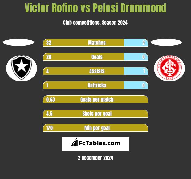 Victor Rofino vs Pelosi Drummond h2h player stats