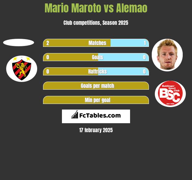 Mario Maroto vs Alemao h2h player stats