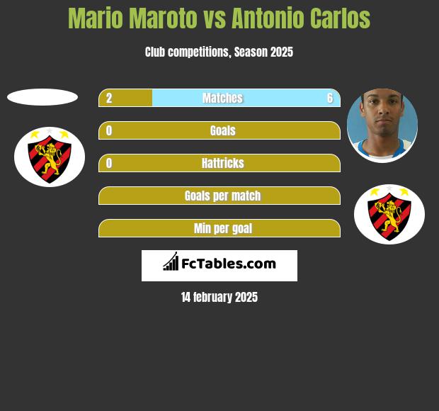 Mario Maroto vs Antonio Carlos h2h player stats