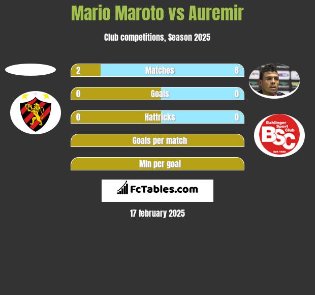 Mario Maroto vs Auremir h2h player stats