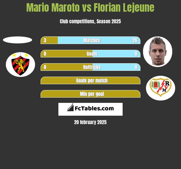 Mario Maroto vs Florian Lejeune h2h player stats