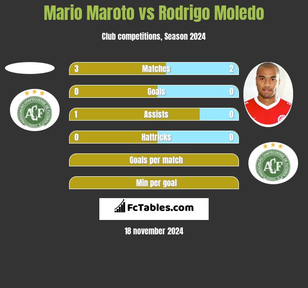 Mario Maroto vs Rodrigo Moledo h2h player stats