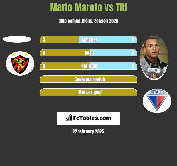 Mario Maroto vs Titi h2h player stats