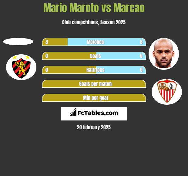 Mario Maroto vs Marcao h2h player stats