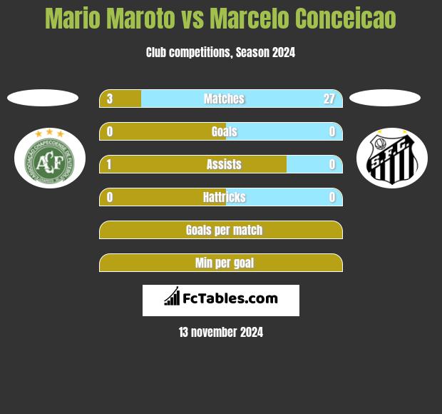 Mario Maroto vs Marcelo Conceicao h2h player stats