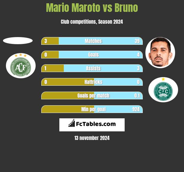 Mario Maroto vs Bruno h2h player stats