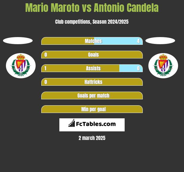 Mario Maroto vs Antonio Candela h2h player stats