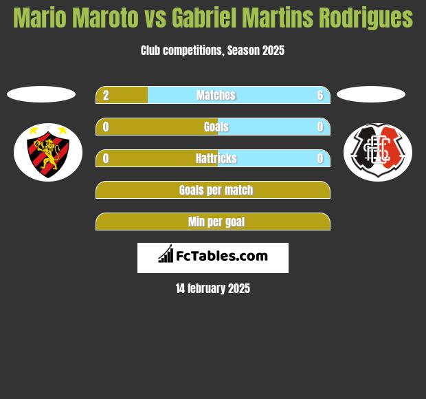 Mario Maroto vs Gabriel Martins Rodrigues h2h player stats