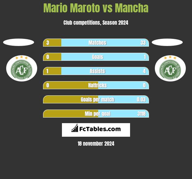 Mario Maroto vs Mancha h2h player stats