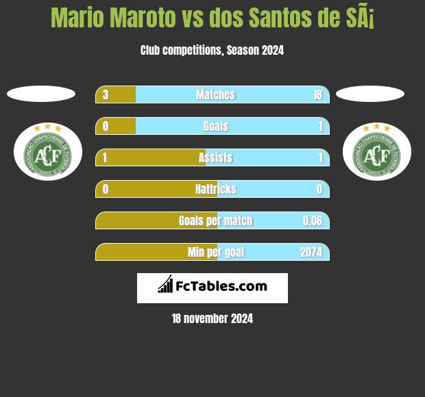 Mario Maroto vs dos Santos de SÃ¡ h2h player stats