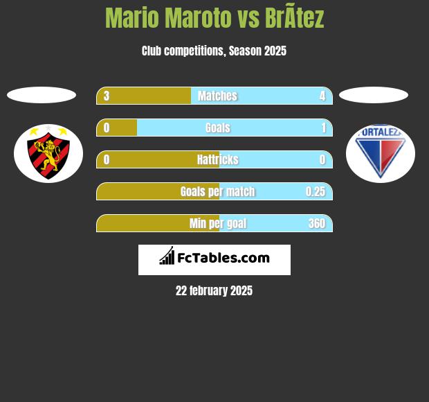 Mario Maroto vs BrÃ­tez h2h player stats