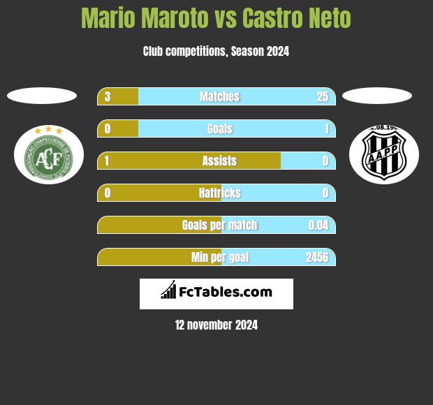 Mario Maroto vs Castro Neto h2h player stats