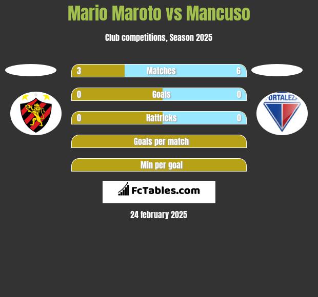 Mario Maroto vs Mancuso h2h player stats