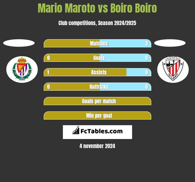 Mario Maroto vs Boiro Boiro h2h player stats