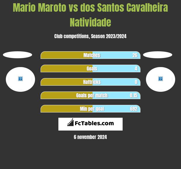 Mario Maroto vs dos Santos Cavalheira Natividade h2h player stats