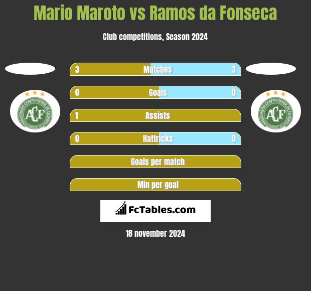 Mario Maroto vs Ramos da Fonseca h2h player stats