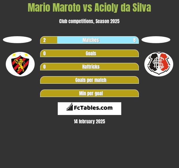 Mario Maroto vs Acioly da Silva h2h player stats