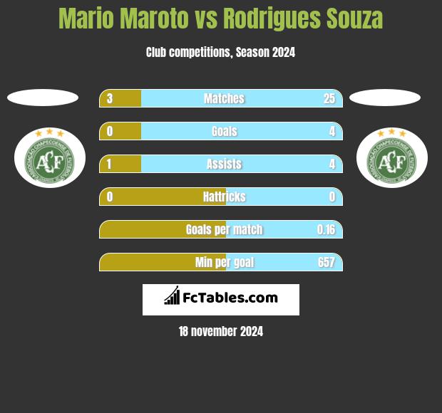 Mario Maroto vs Rodrigues Souza h2h player stats