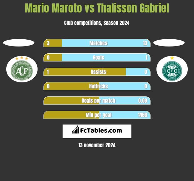 Mario Maroto vs Thalisson Gabriel h2h player stats