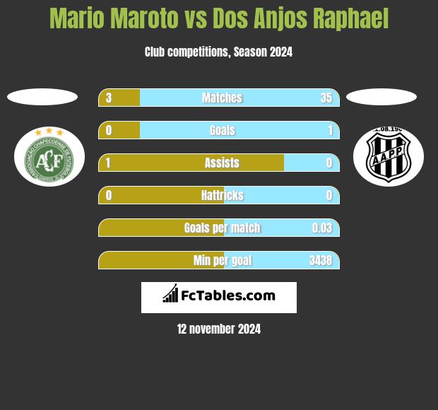 Mario Maroto vs Dos Anjos Raphael h2h player stats