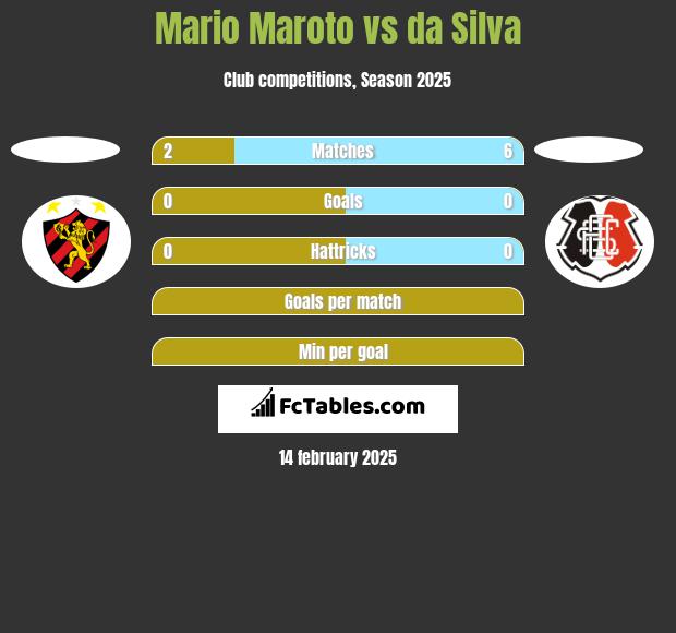 Mario Maroto vs da Silva h2h player stats