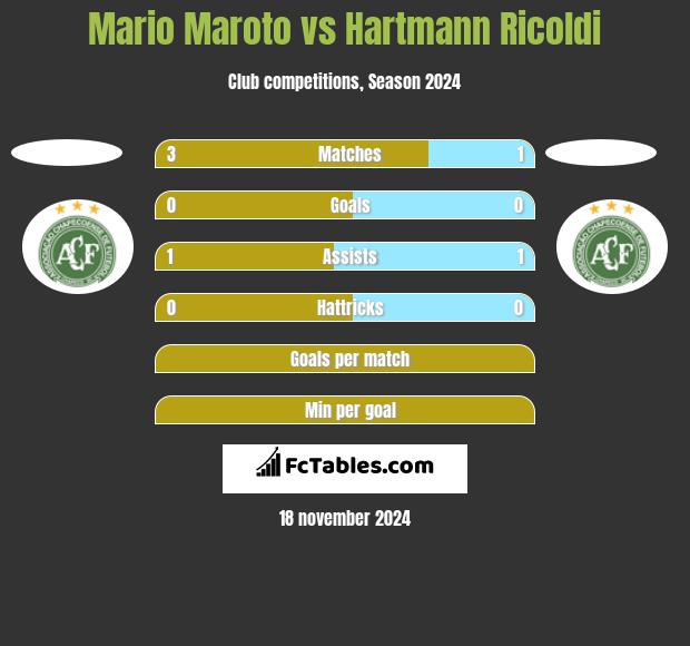 Mario Maroto vs Hartmann Ricoldi h2h player stats