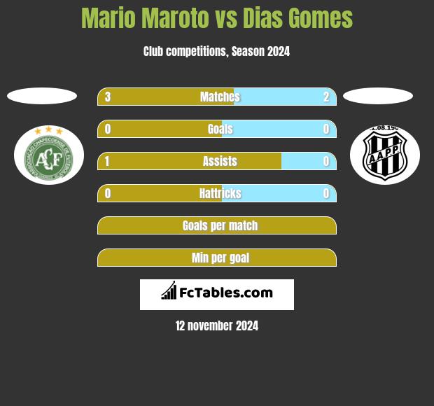 Mario Maroto vs Dias Gomes h2h player stats