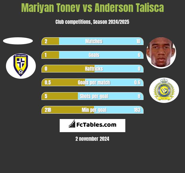 Mariyan Tonev vs Anderson Talisca h2h player stats