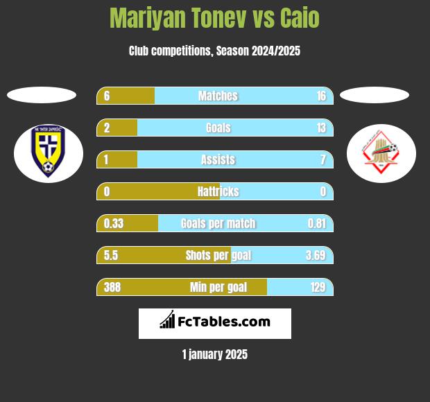 Mariyan Tonev vs Caio h2h player stats