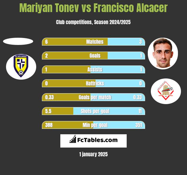 Mariyan Tonev vs Francisco Alcacer h2h player stats