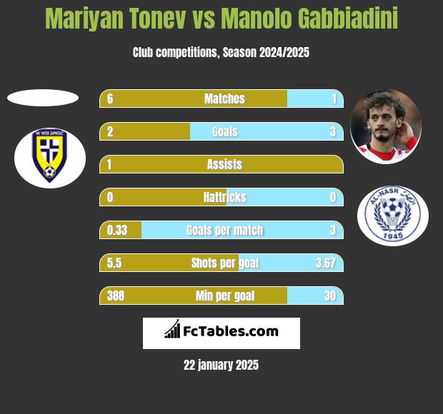 Mariyan Tonev vs Manolo Gabbiadini h2h player stats