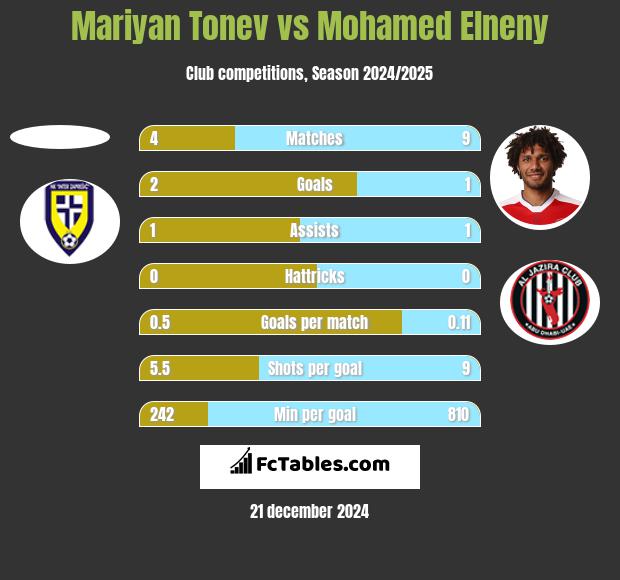 Mariyan Tonev vs Mohamed Elneny h2h player stats