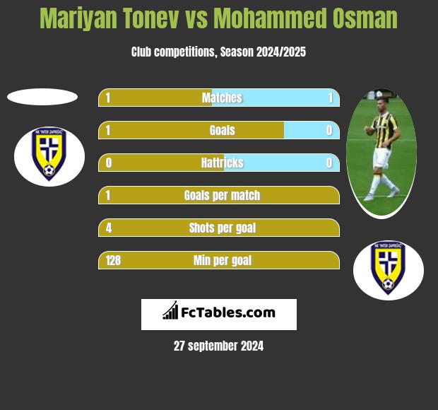 Mariyan Tonev vs Mohammed Osman h2h player stats