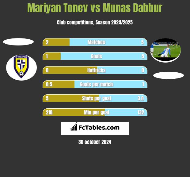 Mariyan Tonev vs Munas Dabbur h2h player stats