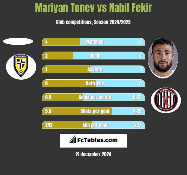 Mariyan Tonev vs Nabil Fekir h2h player stats