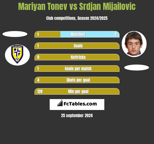 Mariyan Tonev vs Srdjan Mijailovic h2h player stats