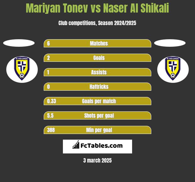 Mariyan Tonev vs Naser Al Shikali h2h player stats