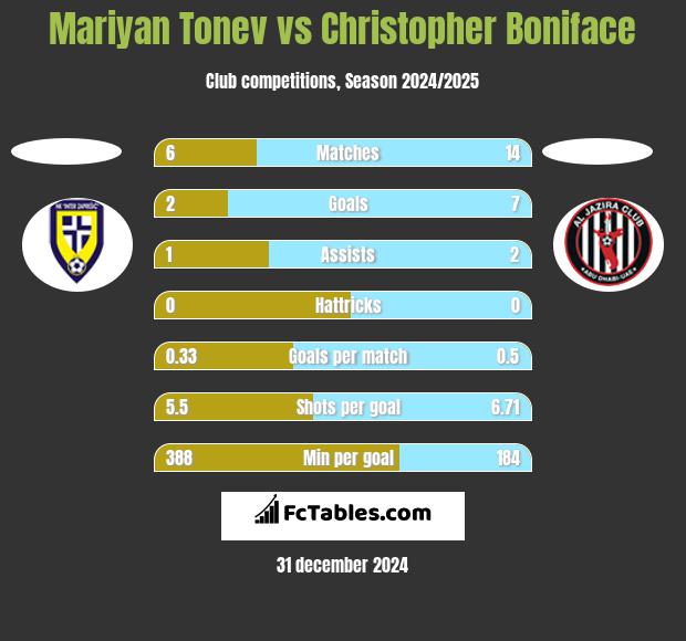 Mariyan Tonev vs Christopher Boniface h2h player stats